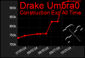 Total Graph of Drake Umbra0