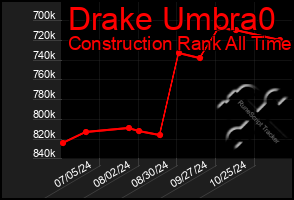 Total Graph of Drake Umbra0