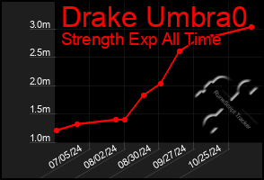 Total Graph of Drake Umbra0