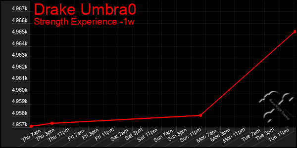 Last 7 Days Graph of Drake Umbra0