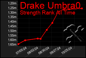 Total Graph of Drake Umbra0