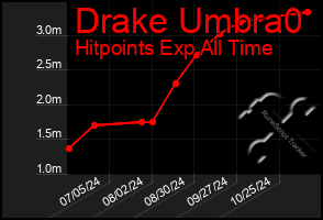 Total Graph of Drake Umbra0