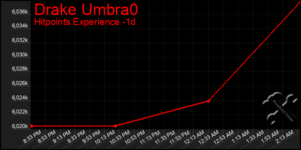 Last 24 Hours Graph of Drake Umbra0