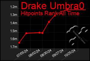 Total Graph of Drake Umbra0