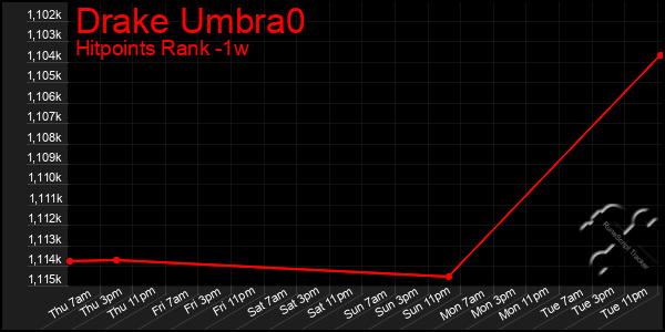 Last 7 Days Graph of Drake Umbra0