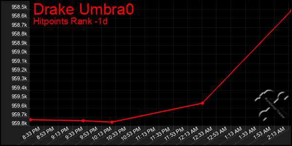 Last 24 Hours Graph of Drake Umbra0