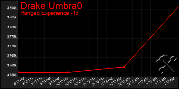 Last 24 Hours Graph of Drake Umbra0