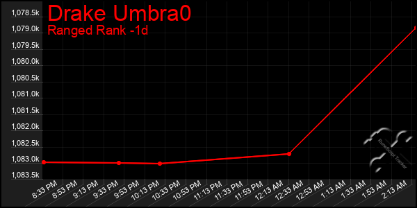 Last 24 Hours Graph of Drake Umbra0