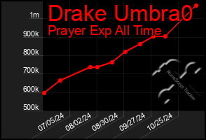 Total Graph of Drake Umbra0