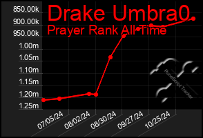 Total Graph of Drake Umbra0