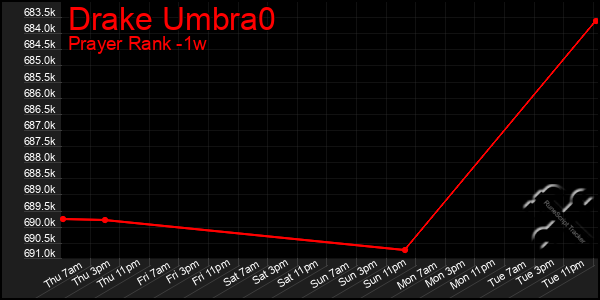 Last 7 Days Graph of Drake Umbra0