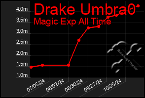 Total Graph of Drake Umbra0