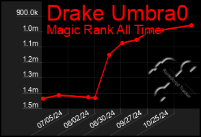 Total Graph of Drake Umbra0