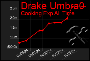 Total Graph of Drake Umbra0