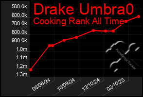 Total Graph of Drake Umbra0