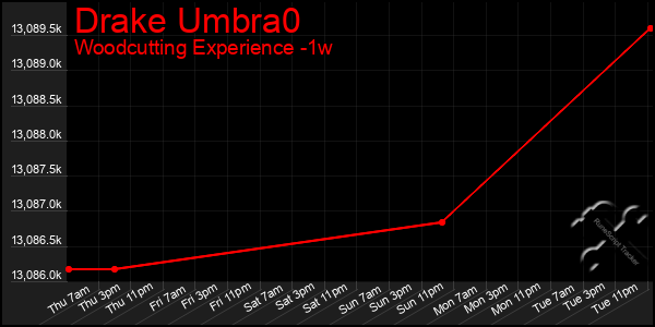 Last 7 Days Graph of Drake Umbra0