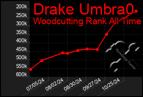 Total Graph of Drake Umbra0