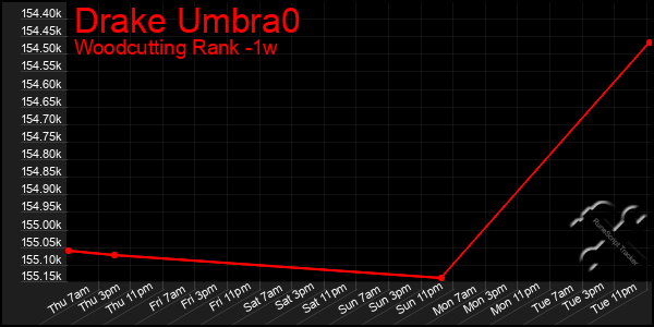 Last 7 Days Graph of Drake Umbra0