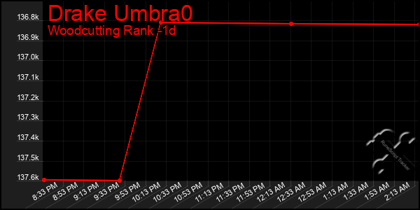 Last 24 Hours Graph of Drake Umbra0