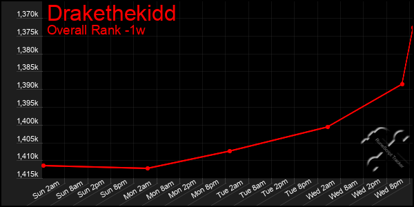 1 Week Graph of Drakethekidd