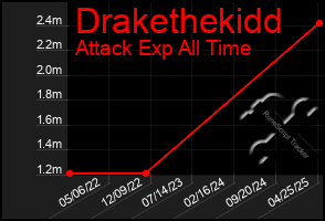 Total Graph of Drakethekidd
