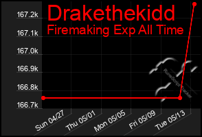 Total Graph of Drakethekidd