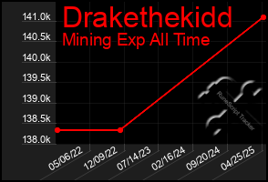 Total Graph of Drakethekidd