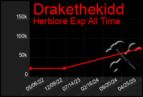 Total Graph of Drakethekidd