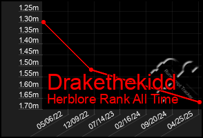 Total Graph of Drakethekidd
