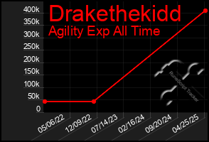 Total Graph of Drakethekidd