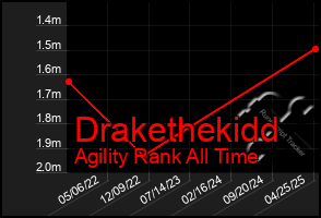 Total Graph of Drakethekidd