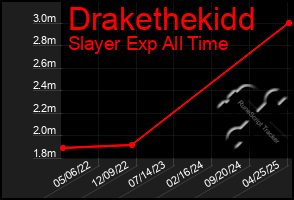 Total Graph of Drakethekidd