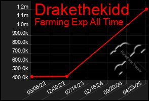 Total Graph of Drakethekidd
