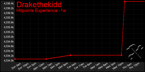 Last 7 Days Graph of Drakethekidd