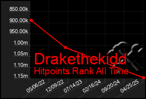 Total Graph of Drakethekidd