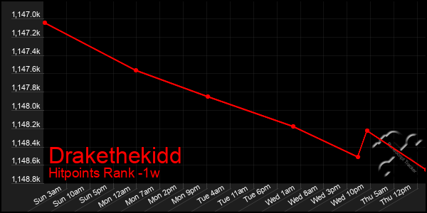 Last 7 Days Graph of Drakethekidd