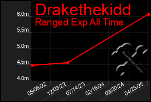 Total Graph of Drakethekidd