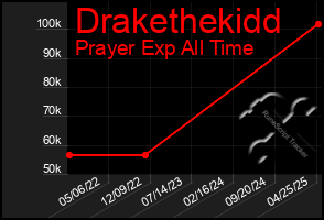 Total Graph of Drakethekidd