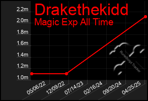 Total Graph of Drakethekidd