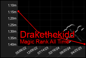 Total Graph of Drakethekidd