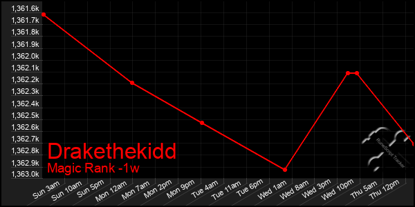 Last 7 Days Graph of Drakethekidd
