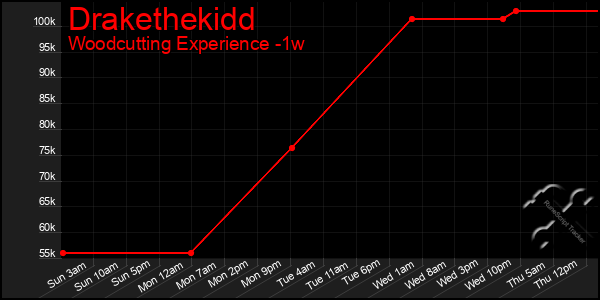 Last 7 Days Graph of Drakethekidd