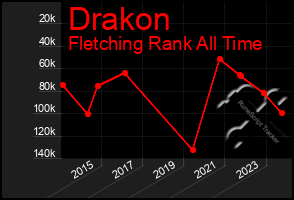 Total Graph of Drakon