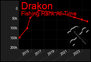 Total Graph of Drakon