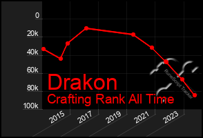 Total Graph of Drakon