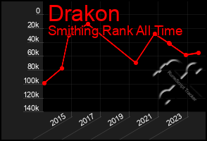 Total Graph of Drakon