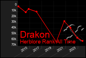 Total Graph of Drakon