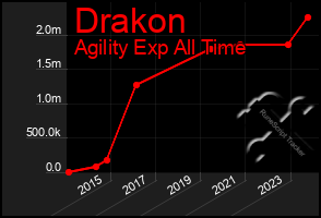 Total Graph of Drakon