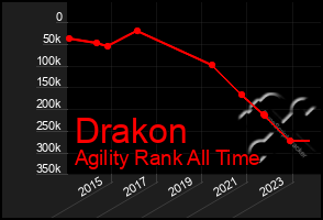 Total Graph of Drakon