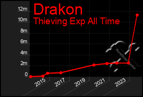 Total Graph of Drakon